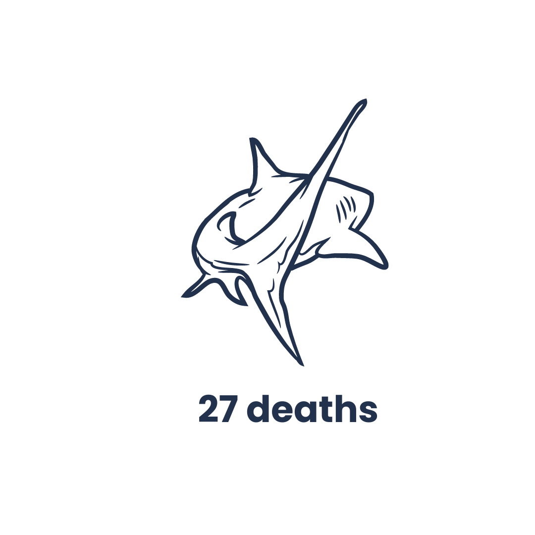 A dark blue outline of a shark with a line through it, indicating prohibition or a negative outcome, against a black background. Beneath the image, the text '27 deaths' is clearly written, suggesting the number of shark fatalities associated with the context of the image.