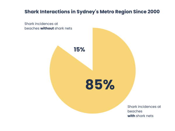 A pie chart illustrating 'Shark Interactions in Sydney's Metro Region Since 2000'. It shows a large majority, 85%, of shark incidents occurred outside of beach nets, represented by a vast yellow section. A smaller white slice, 15%, indicates incidents within beach nets. The chart is a visual representation to convey the distribution of shark interactions in relation to beach net locations